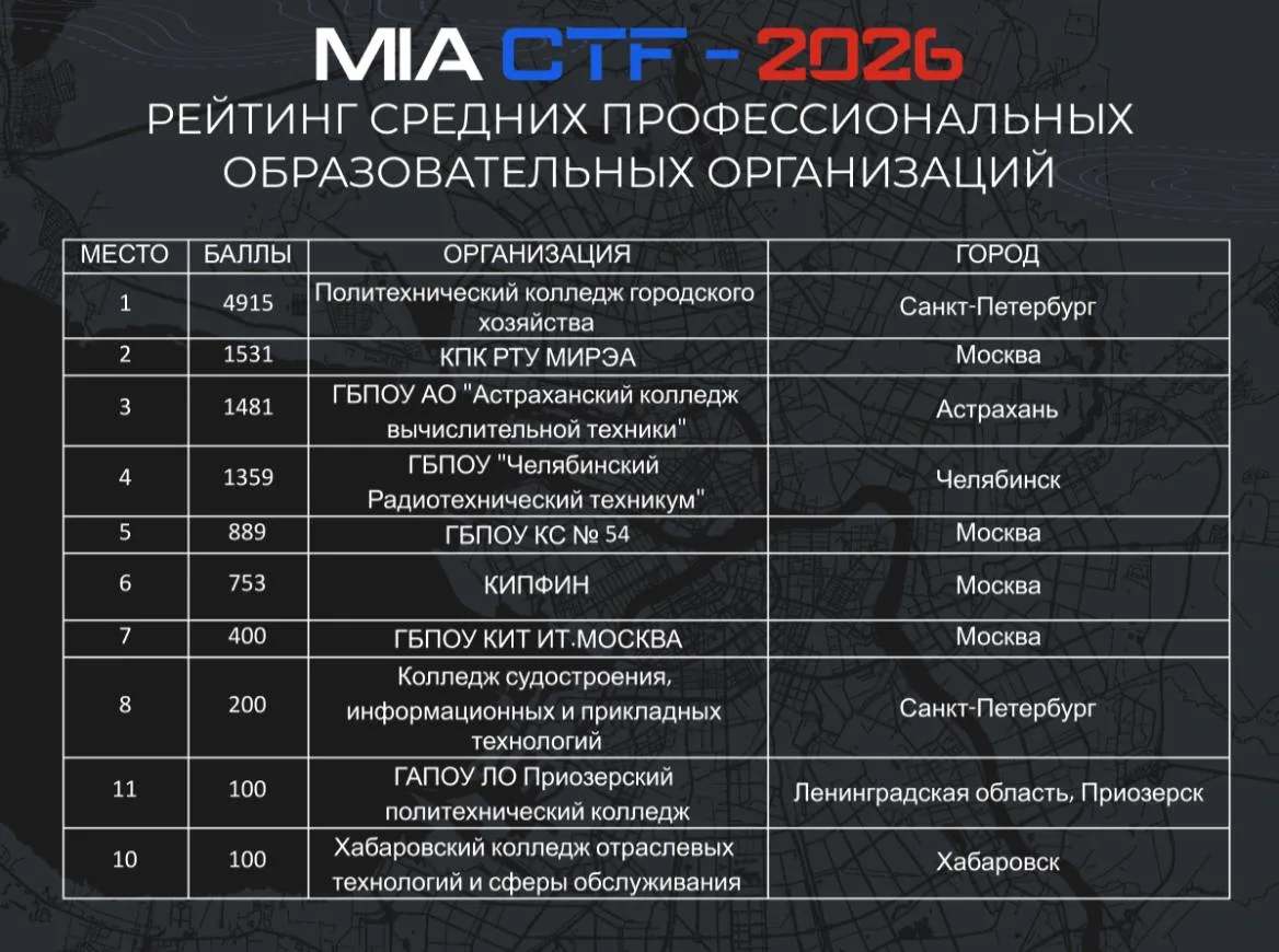  MIA CTF: наша команда — первая среди команд колледжей России!